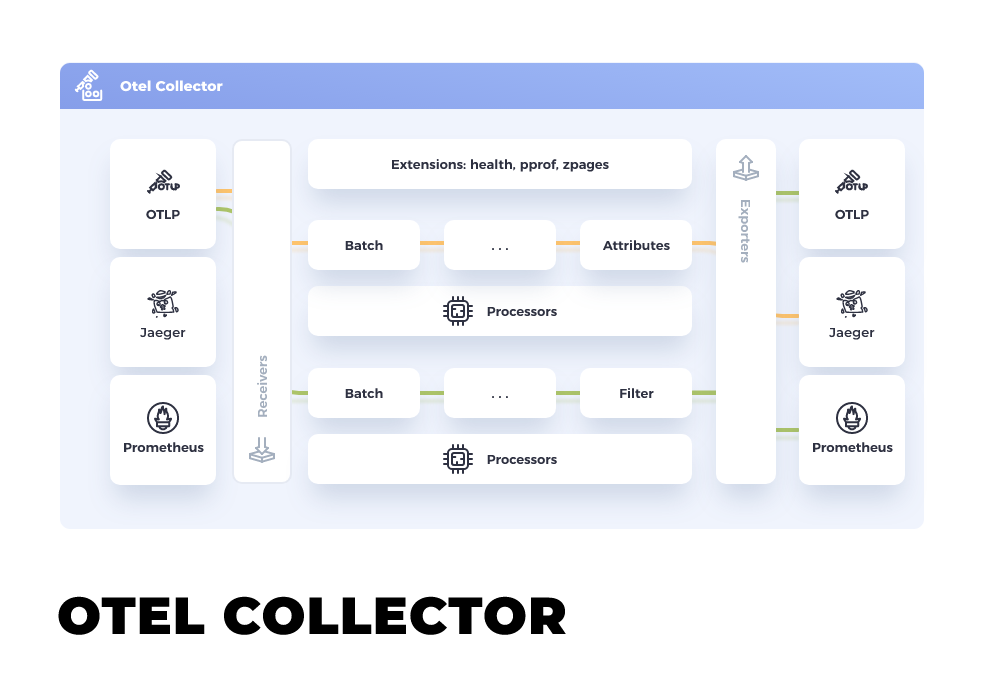 OpenTelemetry Collector 架构