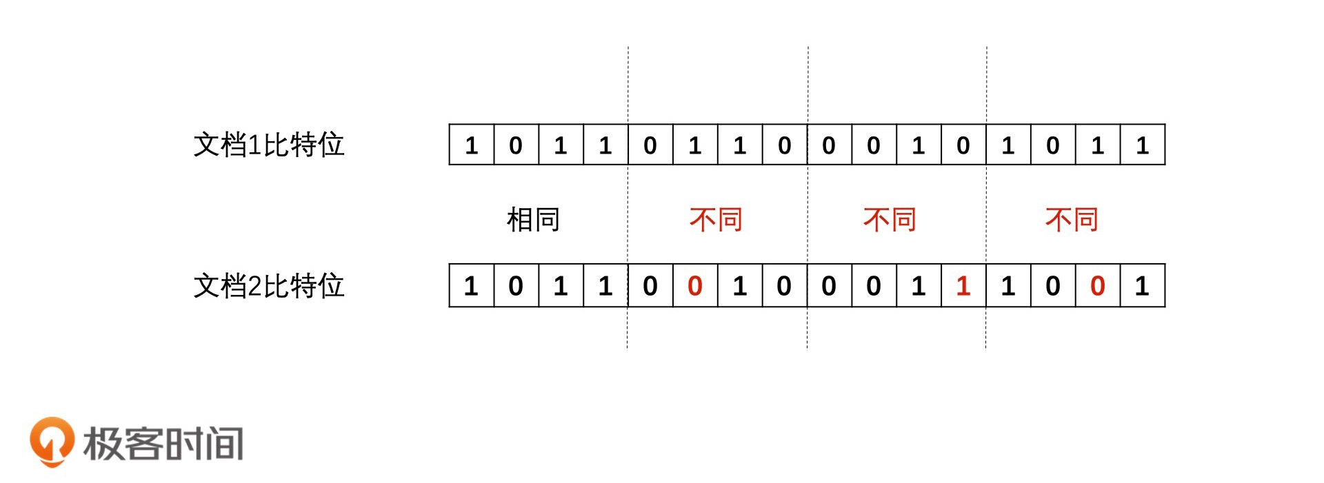 如果海明距离小于3，那么4段中至少有一段完全相同